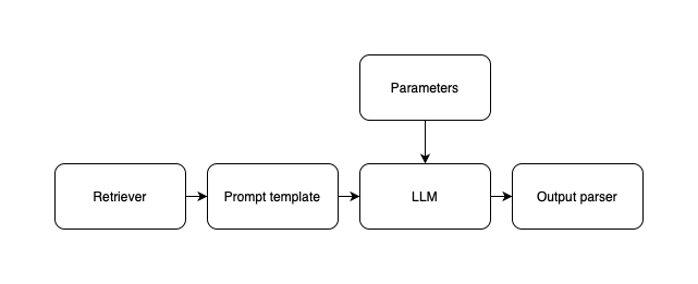 LLM pipeline components